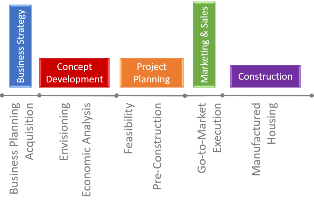 Development Phases 3